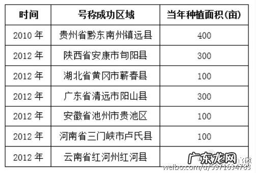 种植白芨有哪些风险?