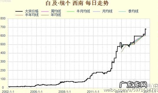 种植白芨有哪些风险?