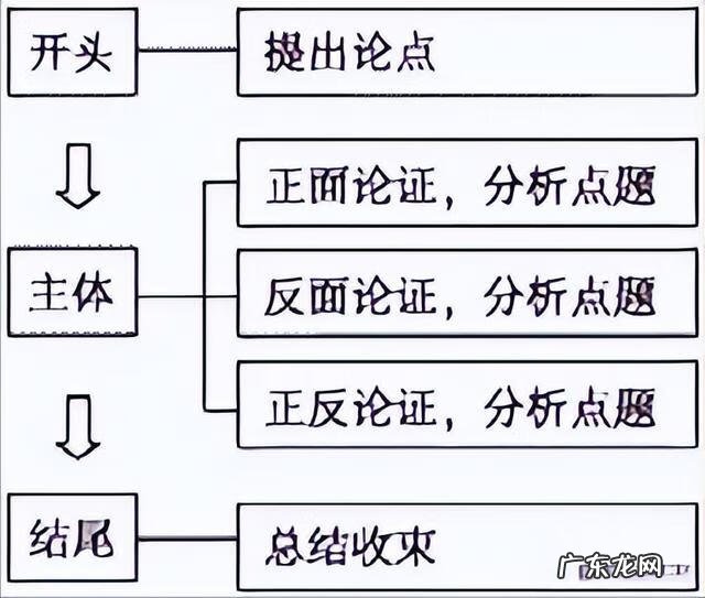 议论文范文精选 议论文作文怎么写
