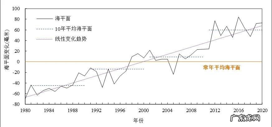 上海海平面每年会上升吗 上海海拔高度是多少米