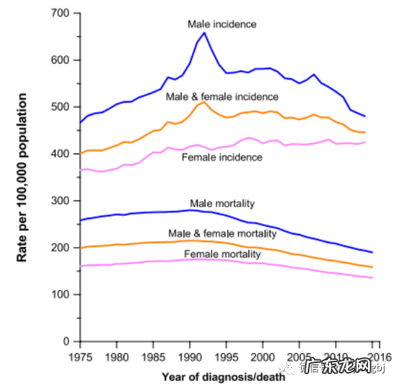 未来带瘤生存如感冒一样普遍?