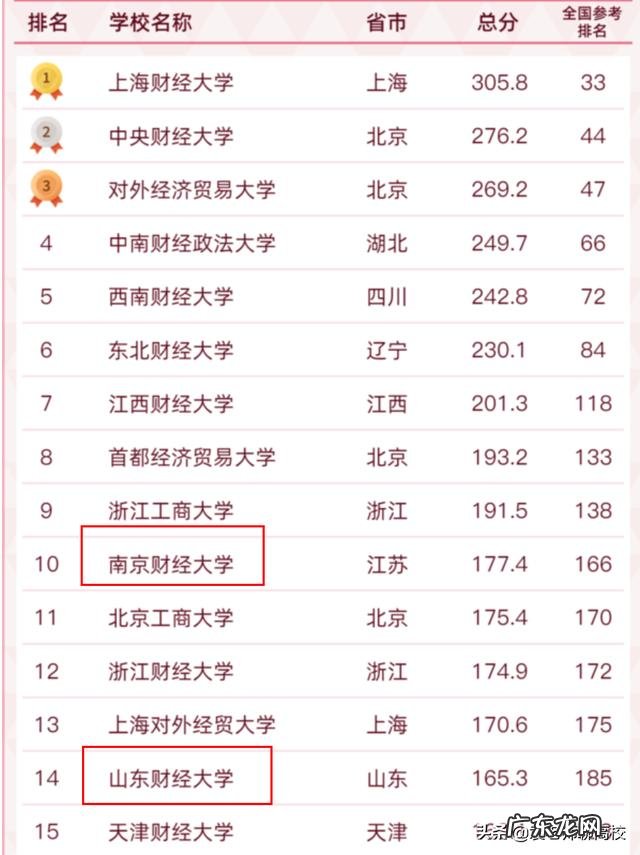 山东财经大学和南京财经大学综合实力哪一个更好？