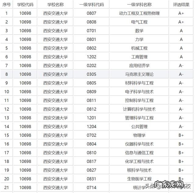 西安交通大学和兰州交通大学专业到底哪个好？