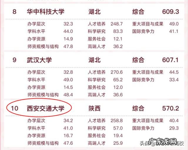 西安交通大学和兰州交通大学专业到底哪个好？