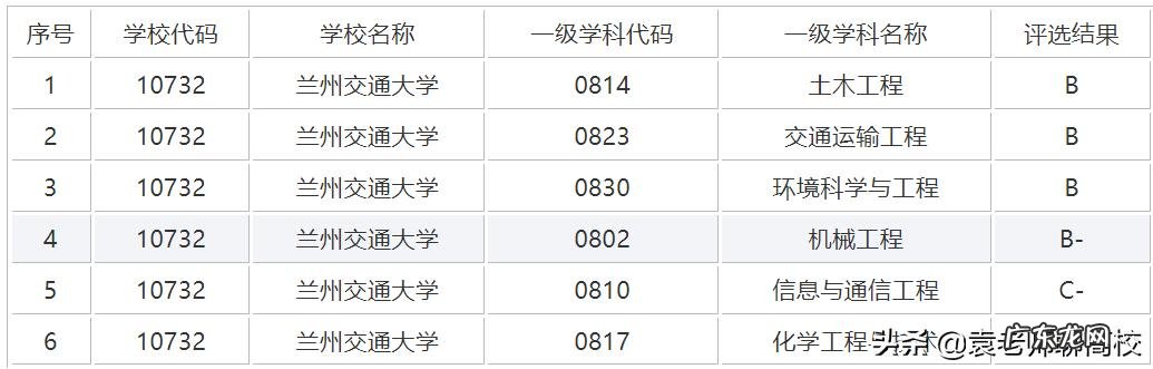 西安交通大学和兰州交通大学专业到底哪个好？