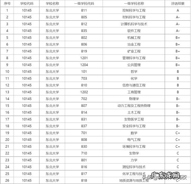 东北大学、河北工业大学、大连海事大学、长安大学、南京邮电哪个学校好?