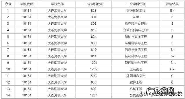 东北大学、河北工业大学、大连海事大学、长安大学、南京邮电哪个学校好?