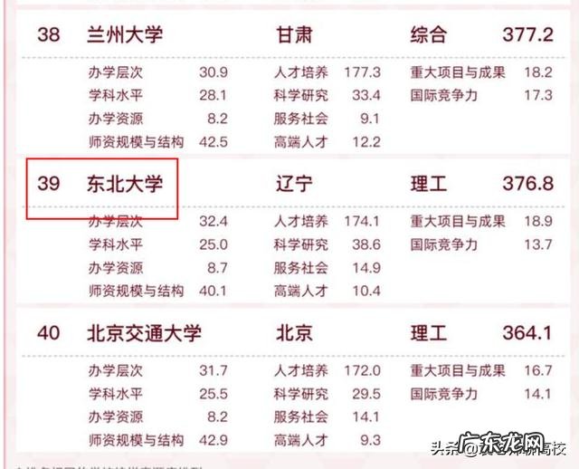 东北大学、河北工业大学、大连海事大学、长安大学、南京邮电哪个学校好？