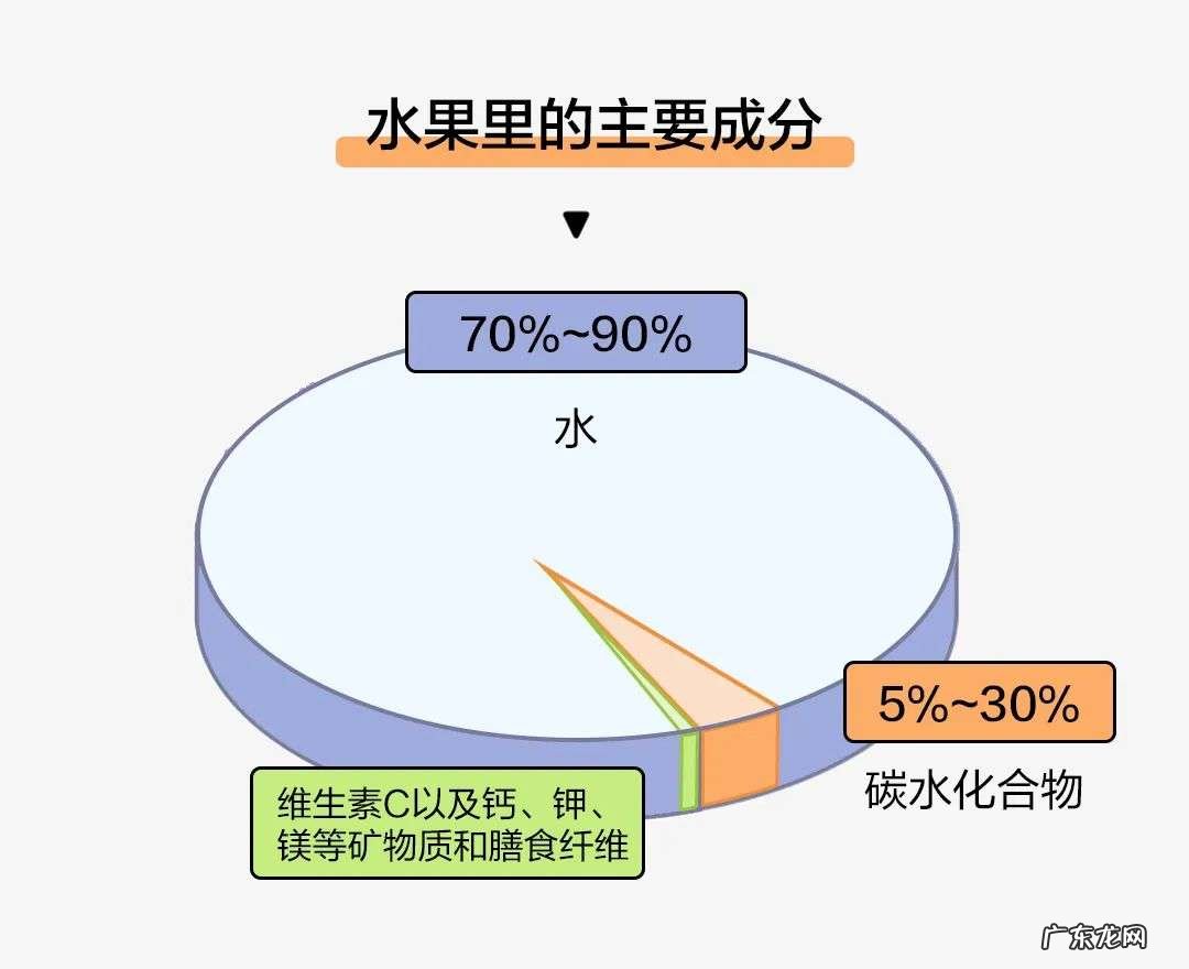 吃越甜的水果越容易长胖?吃水果有什么讲究?