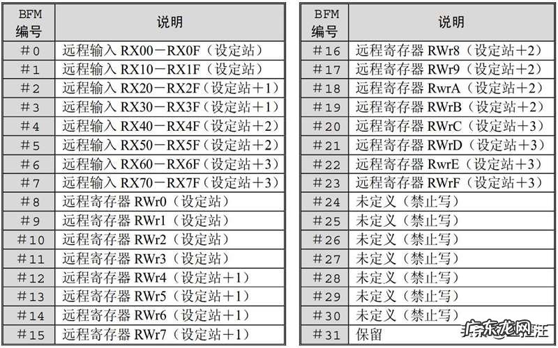 三菱CC-LINK通讯的从站模块如何使用？