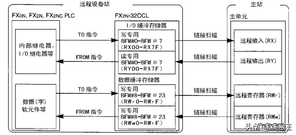 三菱CC-LINK通讯的从站模块如何使用？