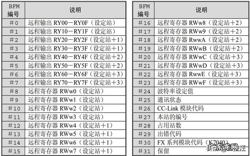 三菱CC-LINK通讯的从站模块如何使用？
