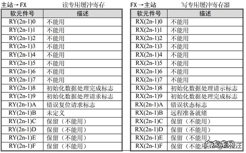 三菱CC-LINK通讯的从站模块如何使用？