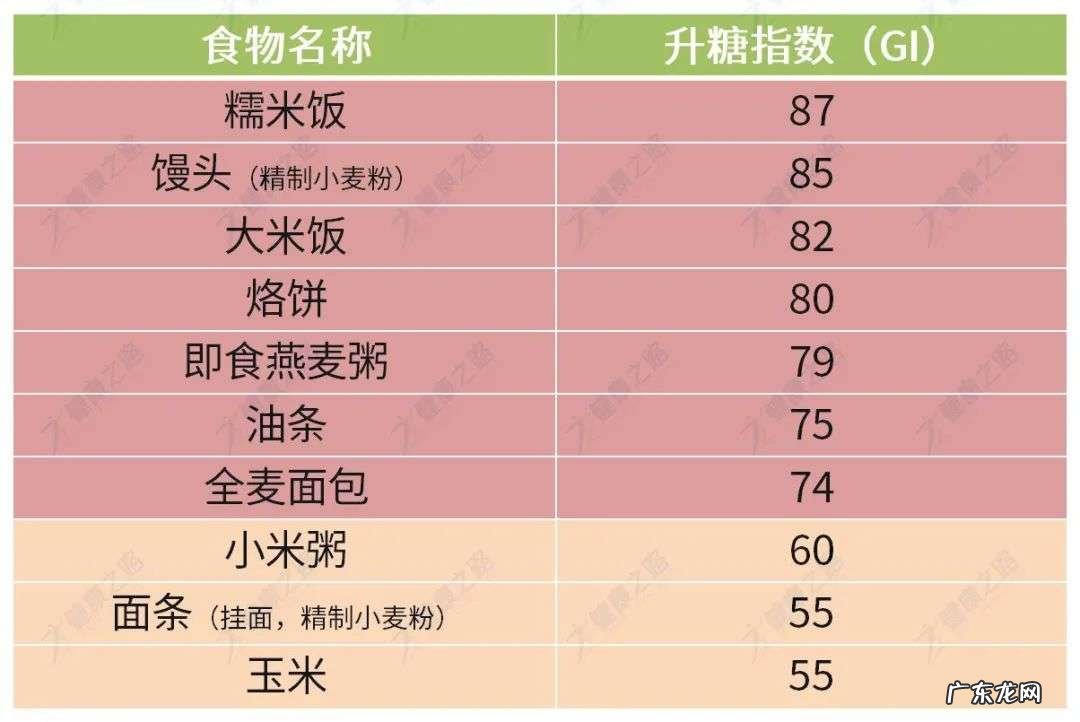 糖尿病患者看过来，常见食物升糖指数排行榜！