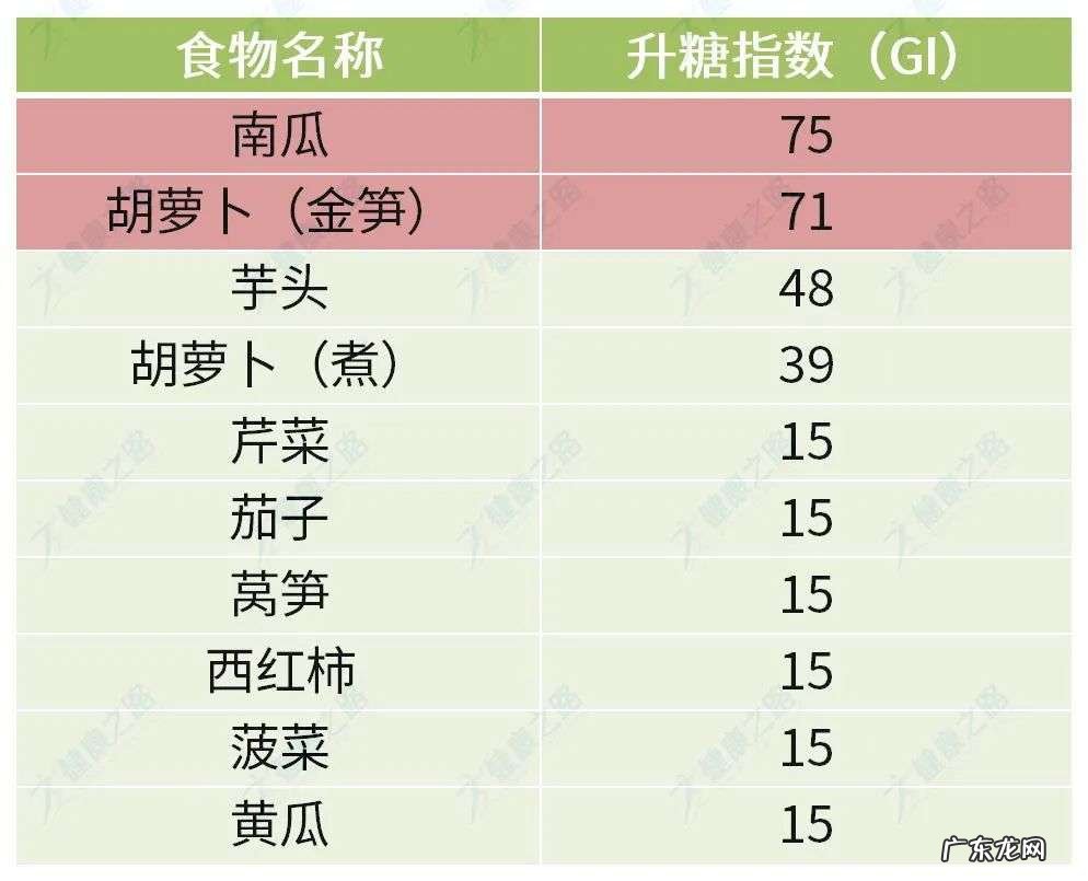 糖尿病患者看过来，常见食物升糖指数排行榜！