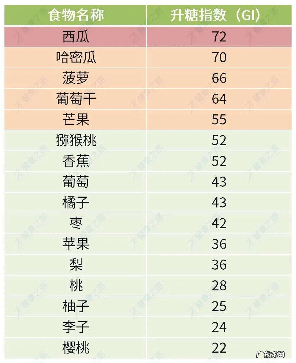 糖尿病患者看过来，常见食物升糖指数排行榜！
