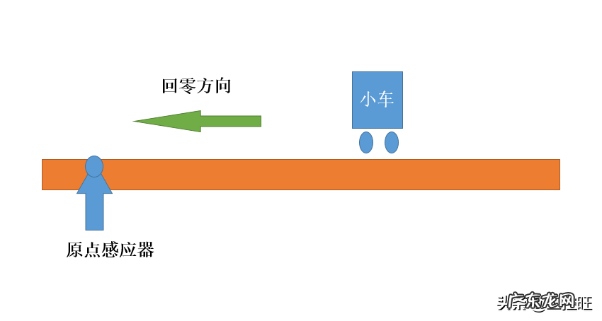 ZRN初级、中级、高级使用 三菱PLC原点回归案例
