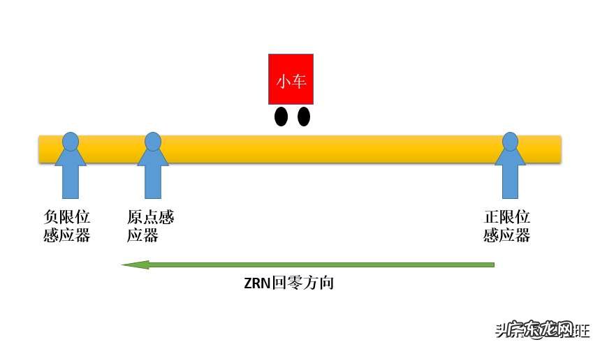 ZRN初级、中级、高级使用 三菱PLC原点回归案例