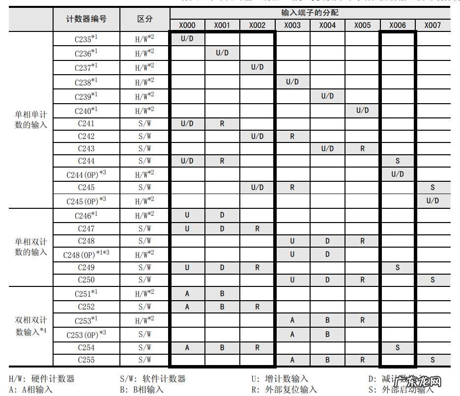 PLC译码指令DECO的应用案例 三菱PLC中伺服定位控制知识汇总
