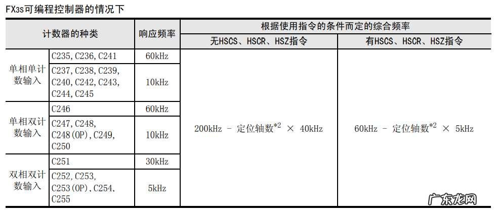 PLC译码指令DECO的应用案例 三菱PLC中伺服定位控制知识汇总