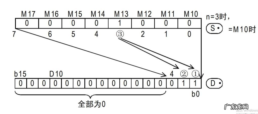 PLC译码指令DECO的应用案例 三菱PLC中伺服定位控制知识汇总