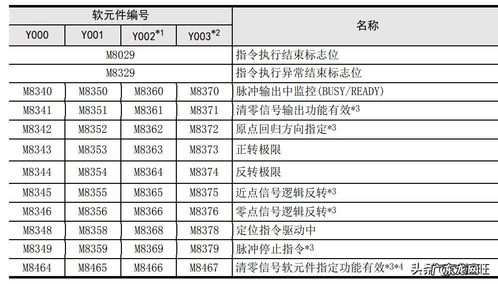 PLC译码指令DECO的应用案例 三菱PLC中伺服定位控制知识汇总