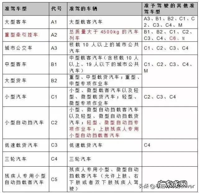 你的机动车驾驶证能开哪些车呢,除了签注的车型还能开什么车?