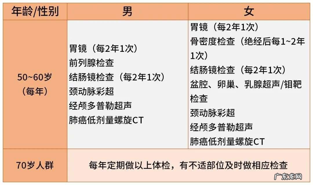 老年人 带父母体检要怎么挑项目?要注意什么?