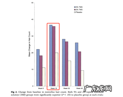 怎样使用米诺地尔，生发更有效？