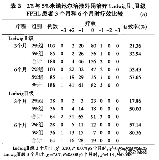 怎样使用米诺地尔，生发更有效？