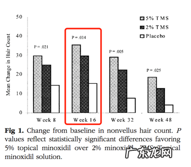 怎样使用米诺地尔，生发更有效？