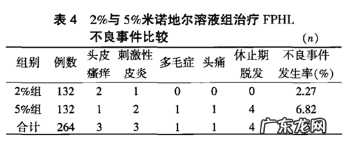 怎样使用米诺地尔，生发更有效？