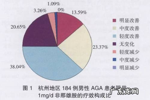 脱发用非那雄胺效果怎样?能生发吗?