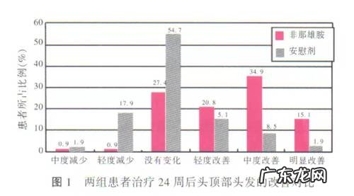 脱发用非那雄胺效果怎样?能生发吗?