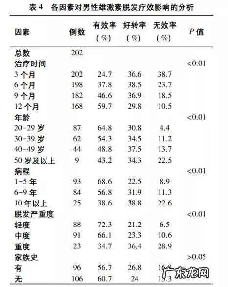 脱发用非那雄胺效果怎样?能生发吗?