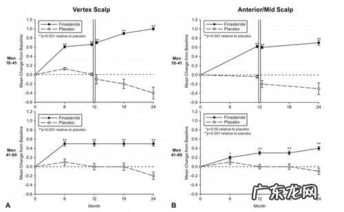 脱发用非那雄胺效果怎样?能生发吗?