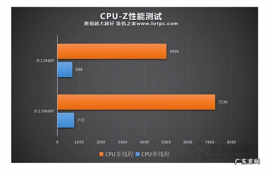 电脑性能差距及选购指南参考 买台式电脑配置怎么选