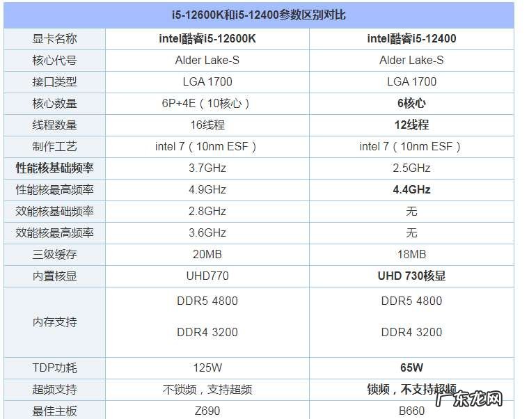 电脑性能差距及选购指南参考 买台式电脑配置怎么选
