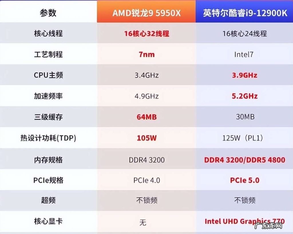 电脑性能差距及选购指南参考 买台式电脑配置怎么选