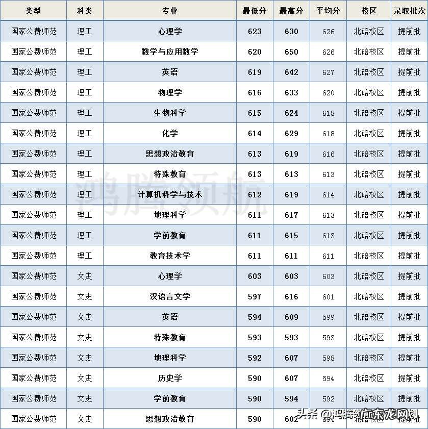 多少分可以上西南大学 西南大学录取分数线是多少