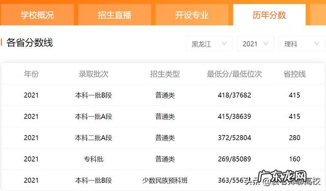 黑龙江科技大学和东北石油大学分数线哪个更低一点？