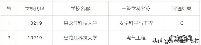 黑龙江科技大学和东北石油大学分数线哪个更低一点？
