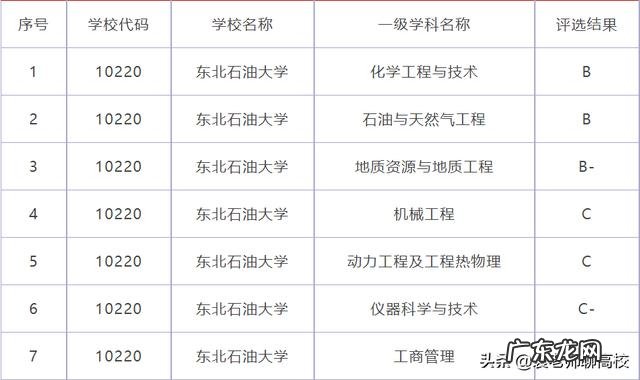 黑龙江科技大学和东北石油大学分数线哪个更低一点？
