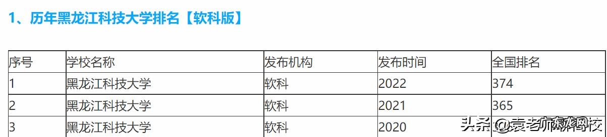 黑龙江科技大学和东北石油大学分数线哪个更低一点？