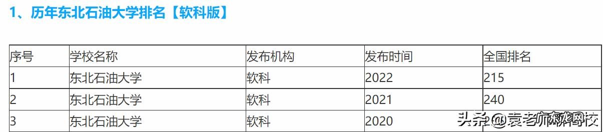 黑龙江科技大学和东北石油大学分数线哪个更低一点？