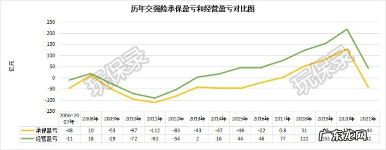 2021年交强险综合改革后既亏又盈,交强险历史经营对比