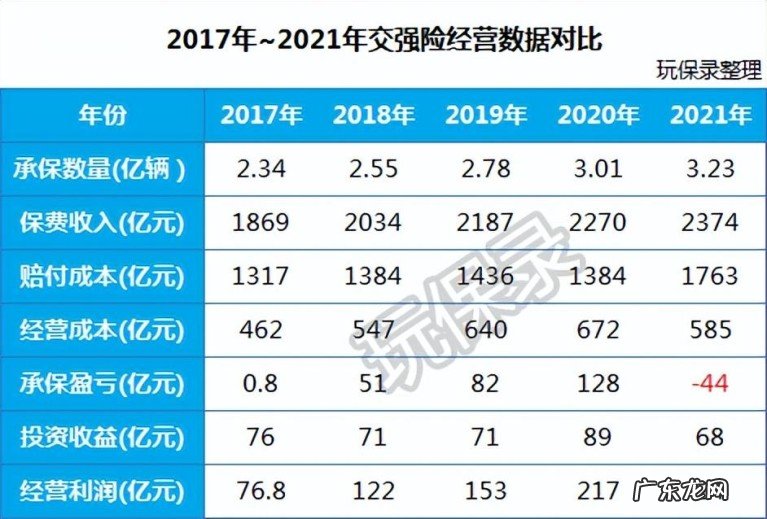 2021年交强险综合改革后既亏又盈,交强险历史经营对比