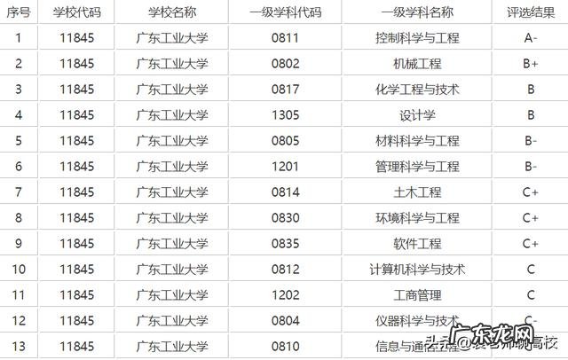 两校优势学科对比 广东工业大学和青海大学排名哪个好