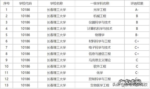 两校优势学科对比 延边大学和长春理工大学排名哪个好