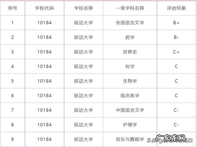 两校优势学科对比 延边大学和长春理工大学排名哪个好